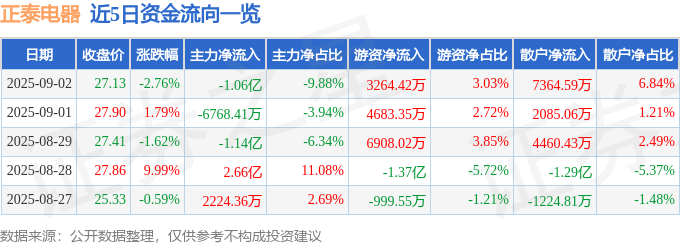股票行情快报：正泰电器（601877）9月2日主力资金净卖出106亿元